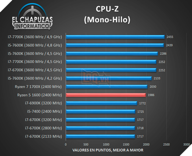 Lộ diện benchmark chip AMD Ryzen 5 1600 4