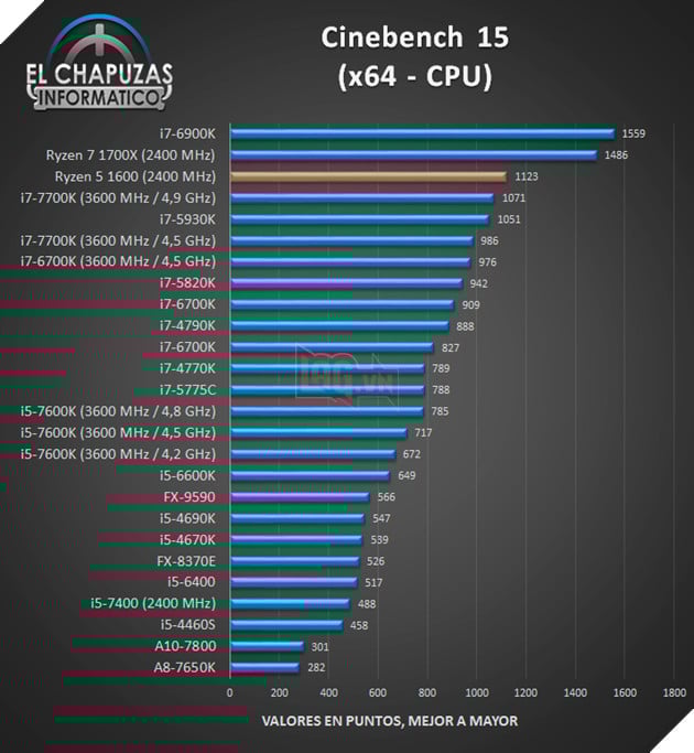 Lộ diện benchmark chip AMD Ryzen 5 1600 6