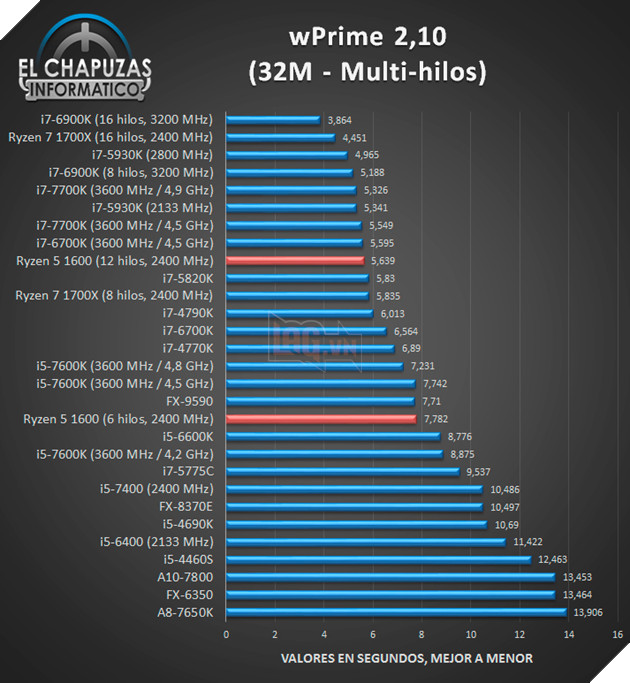 Lộ diện benchmark chip AMD Ryzen 5 1600 5
