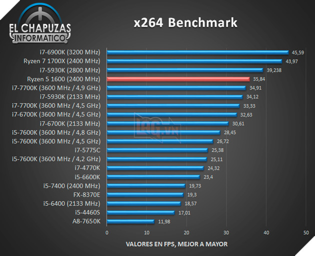 Lộ diện benchmark chip AMD Ryzen 5 1600 9