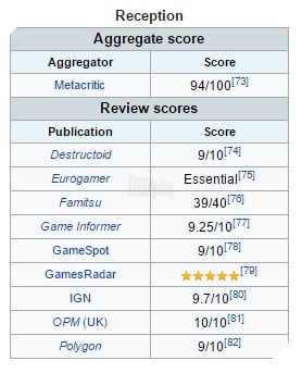 
Số điểm cao gần như tuyệt đối được đánh giá dành cho Persona 5
