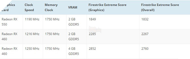 Bộ ba GPU rebrand của AMD lộ điểm benchmark 7