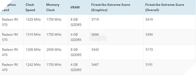 Bộ ba GPU rebrand của AMD lộ điểm benchmark 6