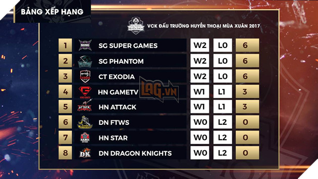 Đấu Trường Huyền Thoại Mùa Xuân 2017 - Tổng kết kết quả vòng 2 2