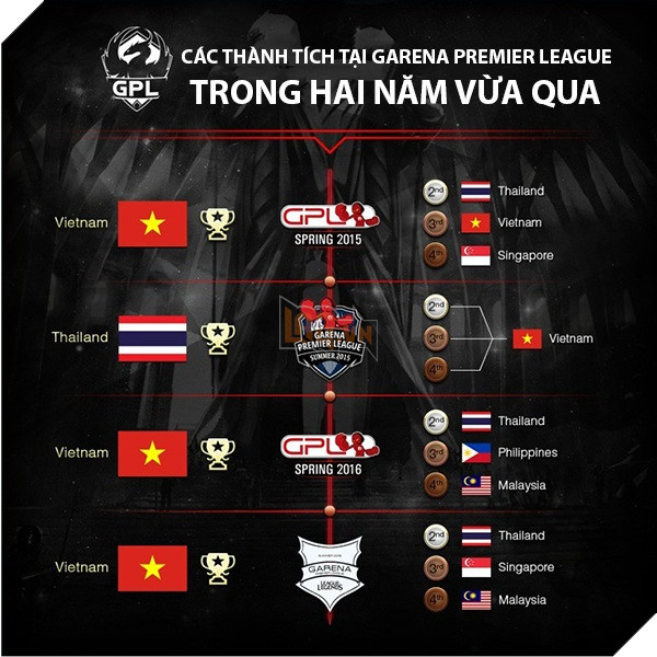 GPL Mùa Xuân 2017: Đội tuyển Việt Nam và Thái Lan được tuyển thẳng vào vòng Bán Kết 2