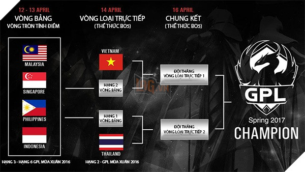 GPL Mùa Xuân 2017: Đội tuyển Việt Nam và Thái Lan được tuyển thẳng vào vòng Bán Kết 3