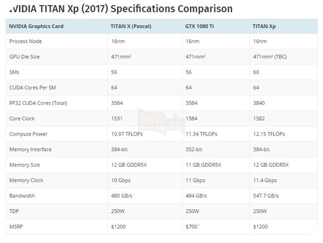 Lộ diện benchmark Titan Xp - Mạnh hơn cả GTX 1070 SLI 3