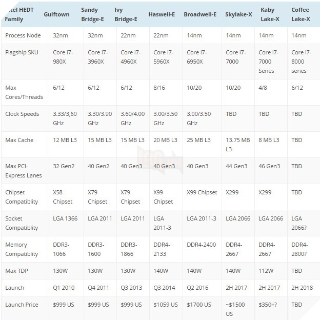 Intel hé lộ thông tin nền tảng mới X299 HEDT tên mã Basin Falls 3