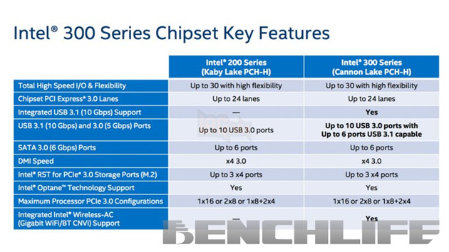 Rò rỉ thông tin chipset Intel series 300, hỗ trợ USB 3.1 Gen2 và Gigabit Wifi 2