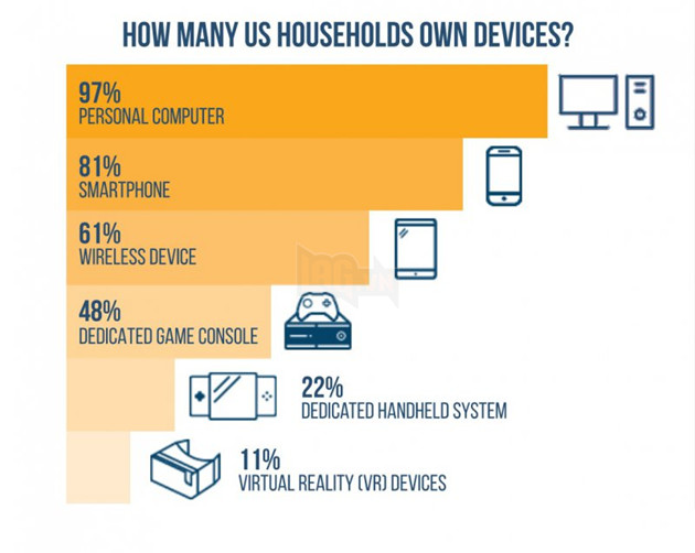 Choáng với quốc gia cứ 2 gia đình lại mua cho con 1 máy điện tử chơi game