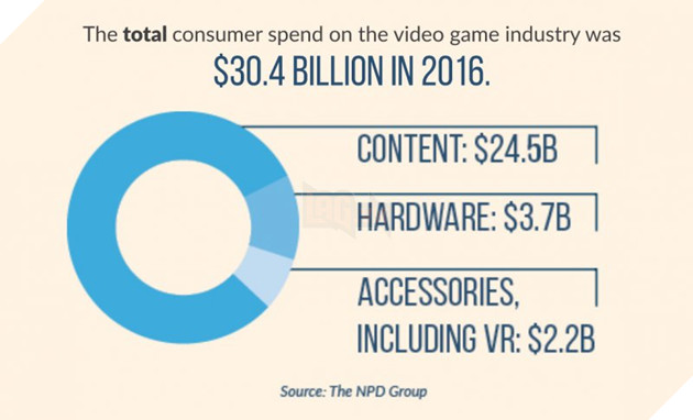 Choáng với quốc gia cứ 2 gia đình lại mua cho con 1 máy điện tử chơi game