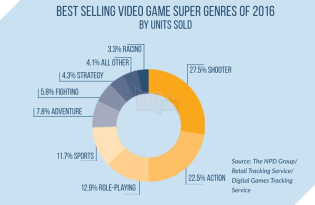 Choáng với quốc gia cứ 2 gia đình lại mua cho con 1 máy điện tử chơi game