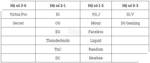 DOTA 2: Kiev Major vòng bảng - Round 3 lượt 2 2