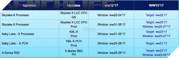 Intel xác nhận thời gian ra mắt dòng CPU cao cấp 12 nhân 24 luồng Skylake-X 5