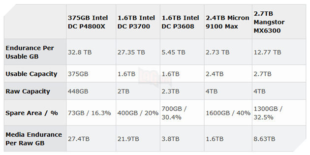 SSD Optane dùng công nghệ 3D XPoint của Intel đã có kết quả benchmark 2