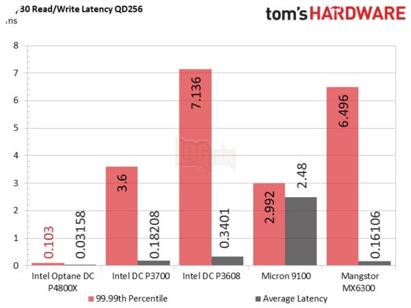 SSD Optane dùng công nghệ 3D XPoint của Intel đã có kết quả benchmark 3