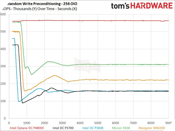 SSD Optane dùng công nghệ 3D XPoint của Intel đã có kết quả benchmark 4