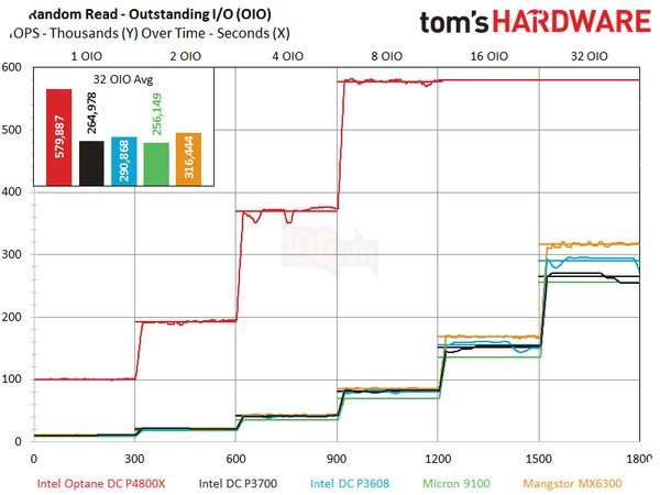SSD Optane dùng công nghệ 3D XPoint của Intel đã có kết quả benchmark 5