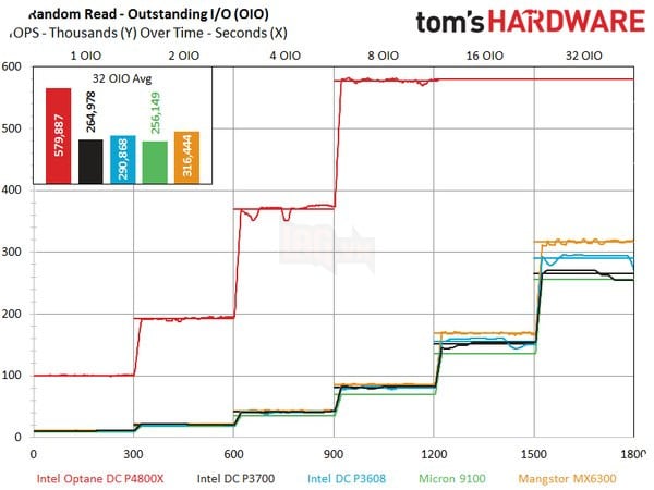 SSD Optane dùng công nghệ 3D XPoint của Intel đã có kết quả benchmark 6