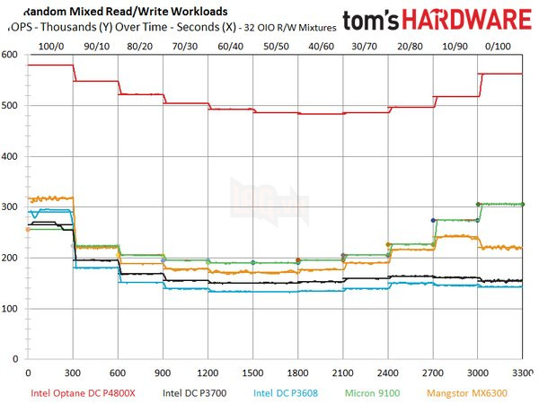 SSD Optane dùng công nghệ 3D XPoint của Intel đã có kết quả benchmark 7