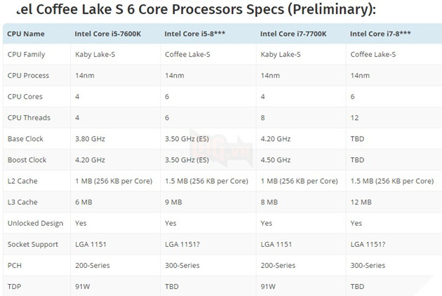Lộ diện các CPU thế hệ tiếp theo của Intel với tên mã Coffee Lake 5