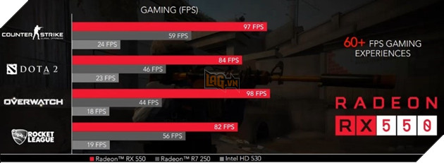 Gigabyte RX 550 2GB - Card đồ họa giá mềm cho game thủ 6