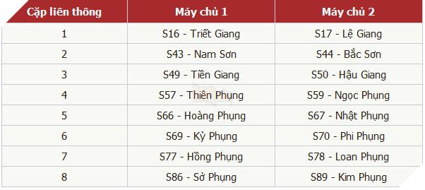 Võ Lâm Truyền Kỳ Mobile chuẩn bị sát nhập hàng loạt máy chủ với nhau 5