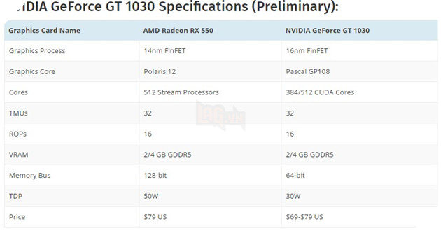 Nvidia công bố thông số card đồ họa giá rẻ GT1030 - Bản custom GT 1030 đầu tiên đến từ KFA2 3