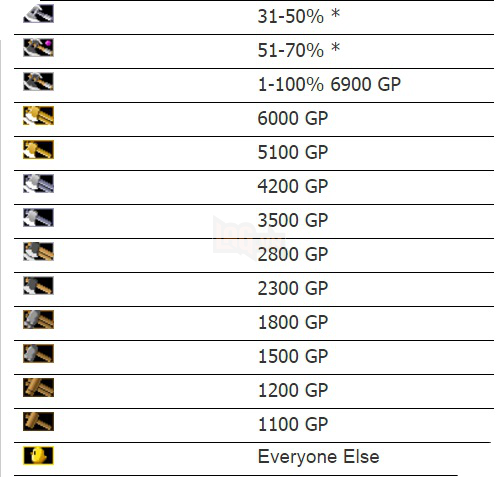 Cấp độ mặc định thấp nhất của Gunbound là Chick – gà con