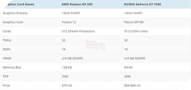 Lộ diện card đồ họa giá rẻ Geforce GT 1030 - đối thủ của AMD RX 550 6