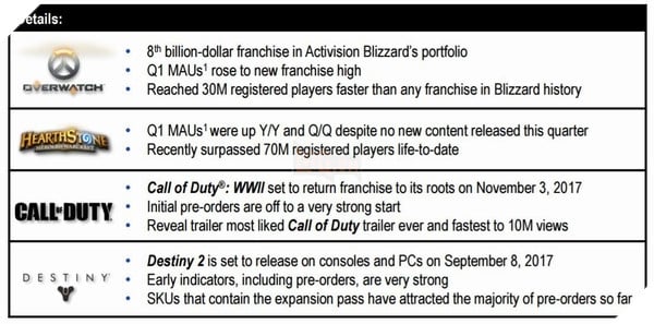 Overwatch trở thành thương hiệu tỷ đô trong vòng chưa đầy 1 năm