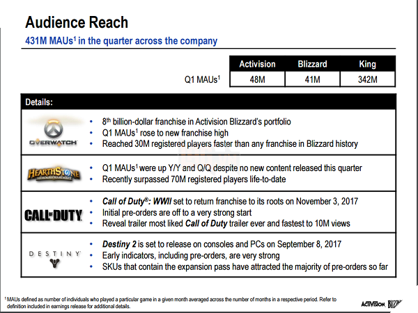 Activision Blizzard ngày càng trở nên lớn mạnh hơn