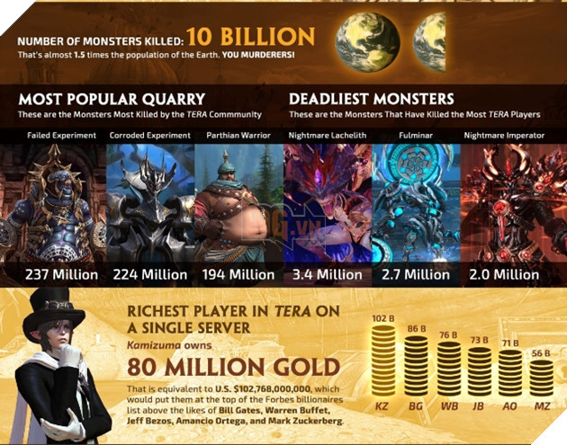 
Kamizuma - Nam game thủ giàu nhất trong TERA Online
