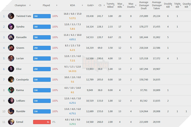 total champ game Faker