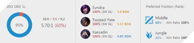 win rate role rate Faker