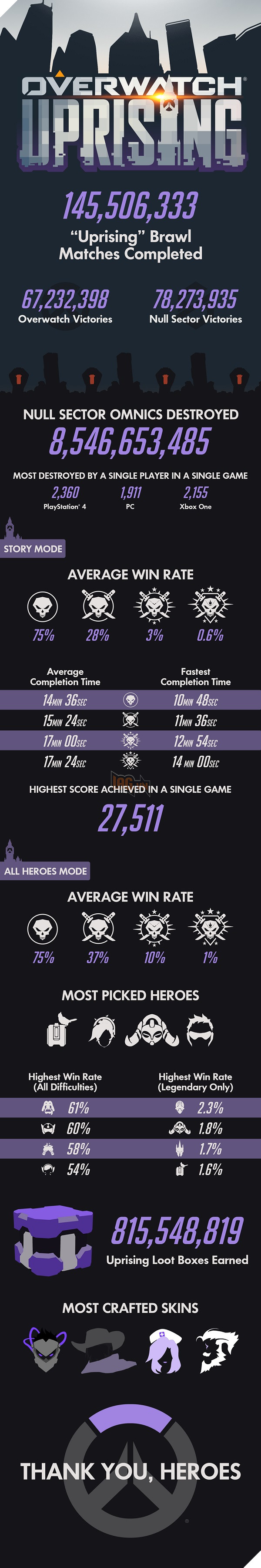 Overwatch: Chế độ Uprising rất phổ biến, nhưng không dễ xơi 2