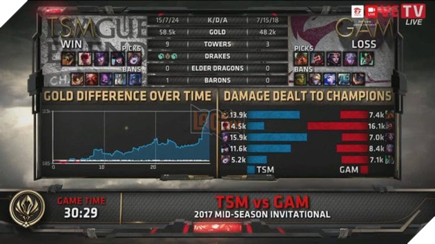 LMHT: GAM sẽ tranh top 4 cực kỳ gay cấn vào rạng sáng ngày mai 4