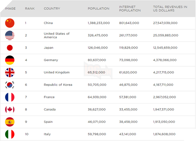 
Top 10 quốc gia có thị trường game lớn nhất thế giới.
