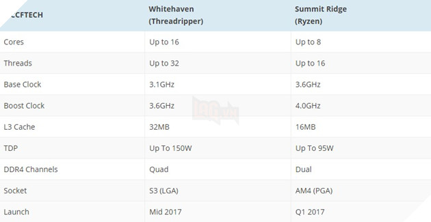 AMD để lộ thông tin dòng sản phẩm Ryzen 9 đầy hấp dẫn 4