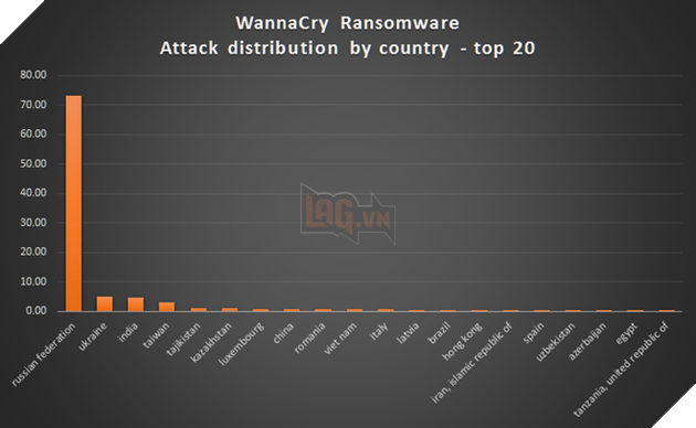 
Theo SecureList/Kaspersky, Việt Nam nằm trong danh sách 20 quốc gia bị ảnh hưởng nặng nề nhất bởi WannaCry.
