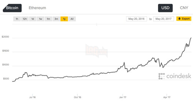 Bạn có biết đồng Bitcoin có giá trị như thế nào