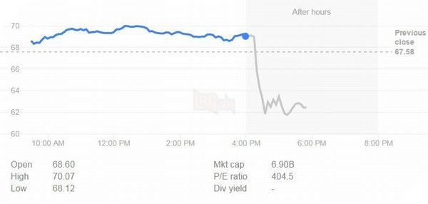 Cổ phiếu Take-Two giảm mạnh ngay sau thông báo trì hoãn Red Dead Redemption 2