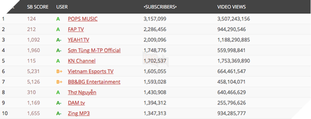 
Chưa trong đầy 1 năm, Thơ Nguyễn đã trở thành channel Youtube lớn thứ 8 tại Việt Nam
