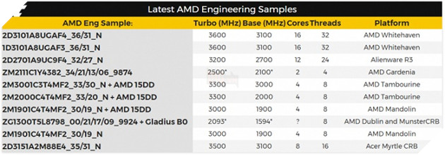 Lộ diện CPU 12 nhân và 16 nhân cho máy tính để bàn cao cấp của AMD 2