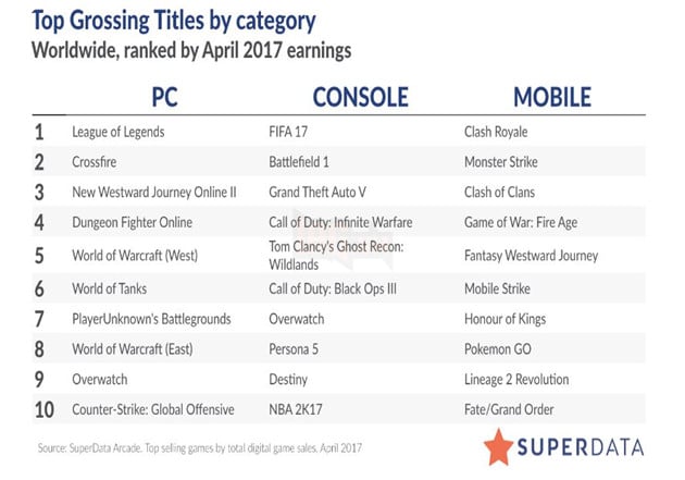 PlayerUnknown Battlegrounds ước tính thu về 34 triệu USD 2