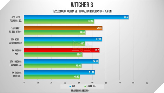 Benchmark RX 580 trên các tựa game phổ biến hiện nay 11