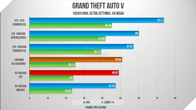 Benchmark RX 580 trên các tựa game phổ biến hiện nay 12