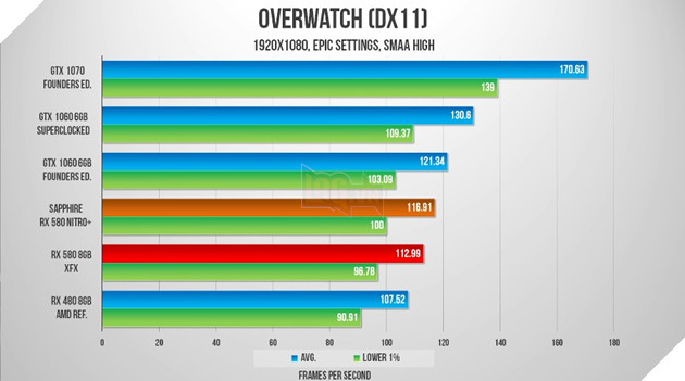 Benchmark RX 580 trên các tựa game phổ biến hiện nay 13