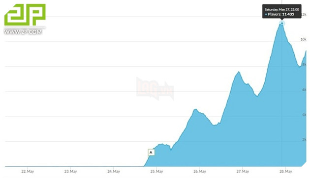 Black Desert quá tải server vì quá đông người vào chơi, ai còn dám bảo game Châu Á không hợp với người Tây?