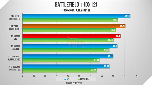 Benchmark RX 580 trên các tựa game phổ biến hiện nay 4